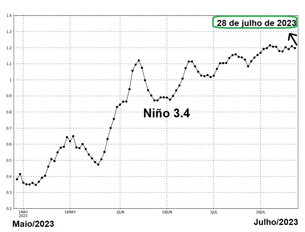 Gráfico mostra El Niño mais intenso_QGIS
