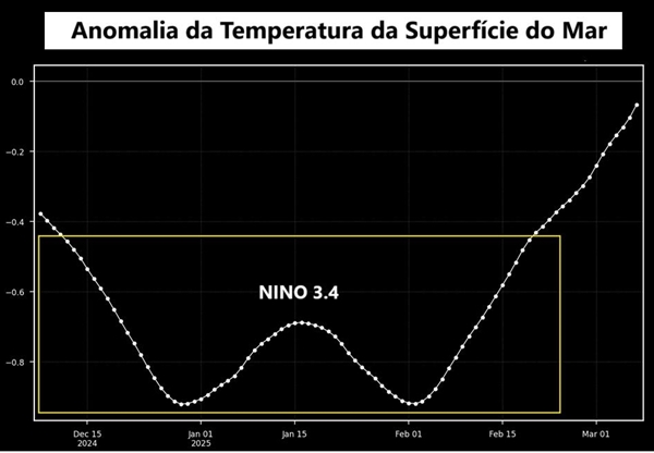La Niña no Pacífico
