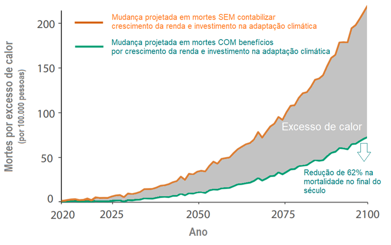 Projeção de mortes por mudanças climáticas, de acordo com medidas de adaptação.