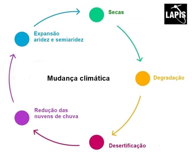 Ciclo das mudanças climáticas e áreas áridas_QGIS