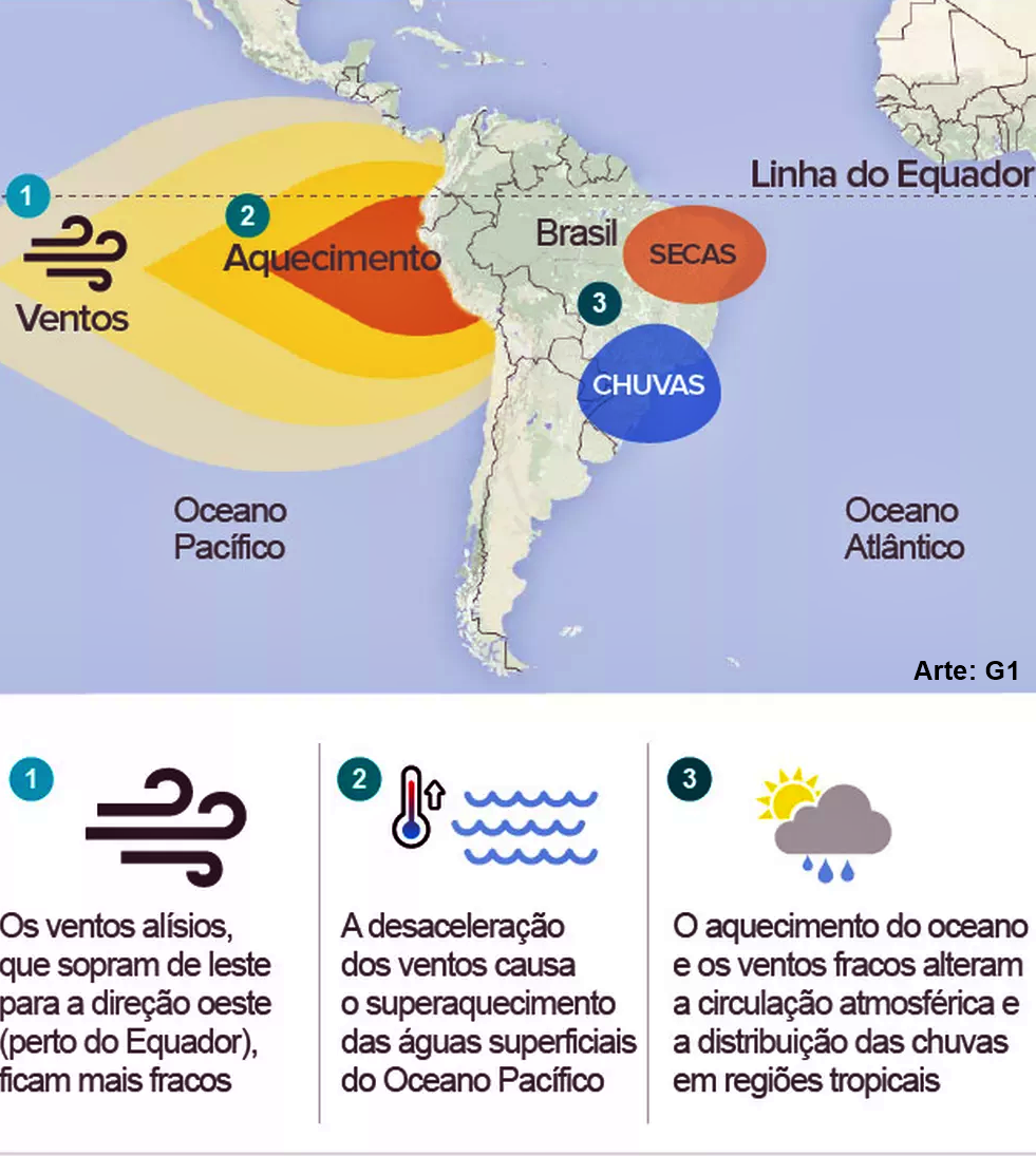 Impactos do El Niño no clima das regiões brasileiras