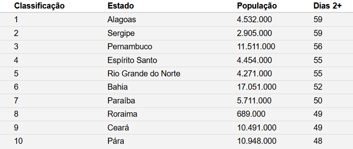 Estados com maior número de dias com calor