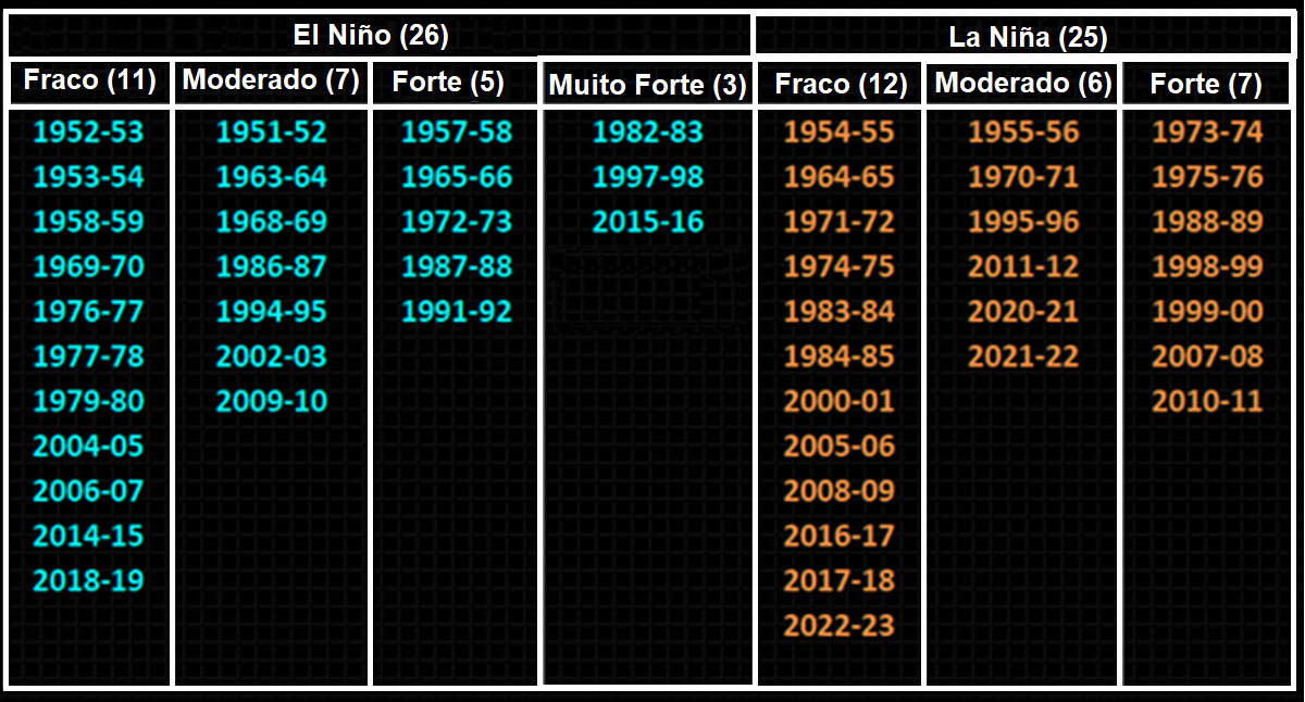 Eventos de El Niño na história_Livro Um século de secas