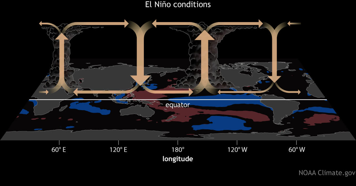 Interação oceano-atmosfera e formação do La Niña.