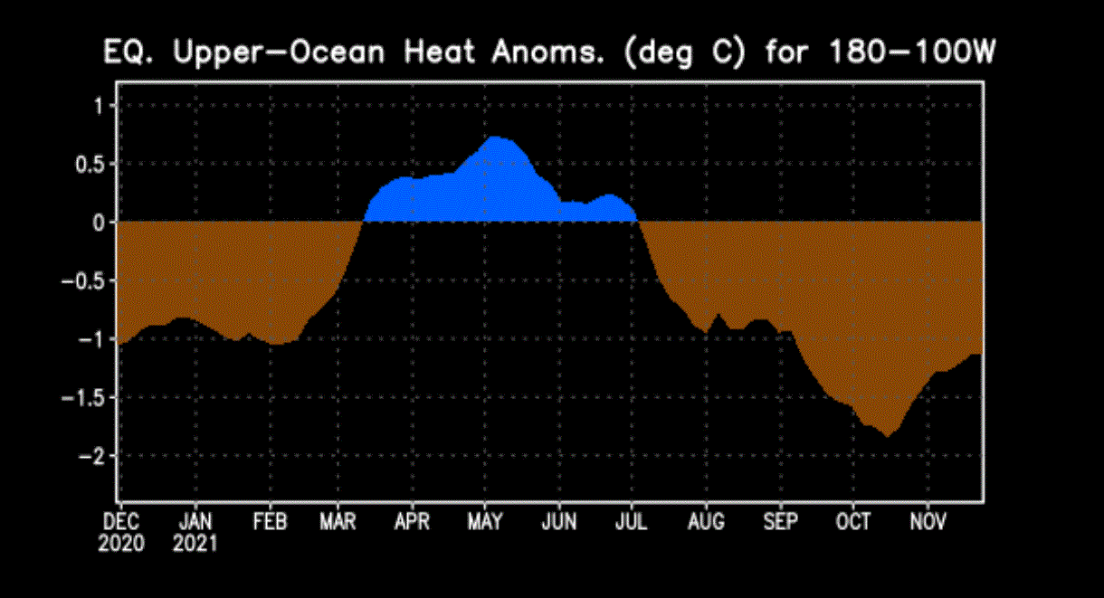 Resfriamento do Pacífico, durante o ano de 2021.