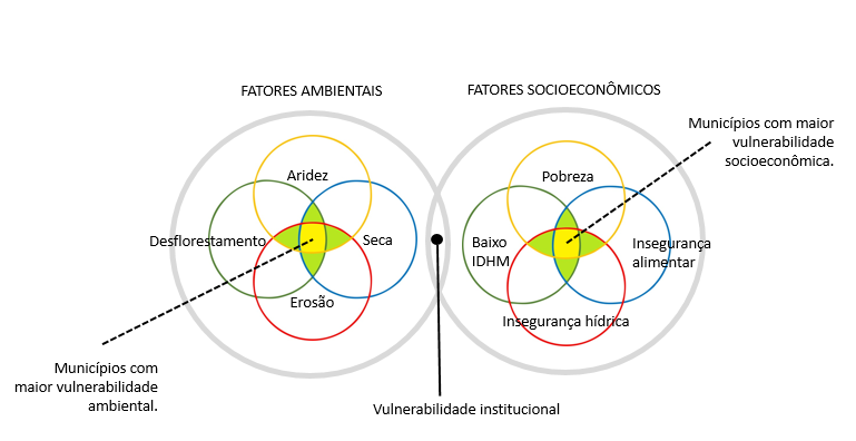 Método para analisar capacidade institucional dos municípios.