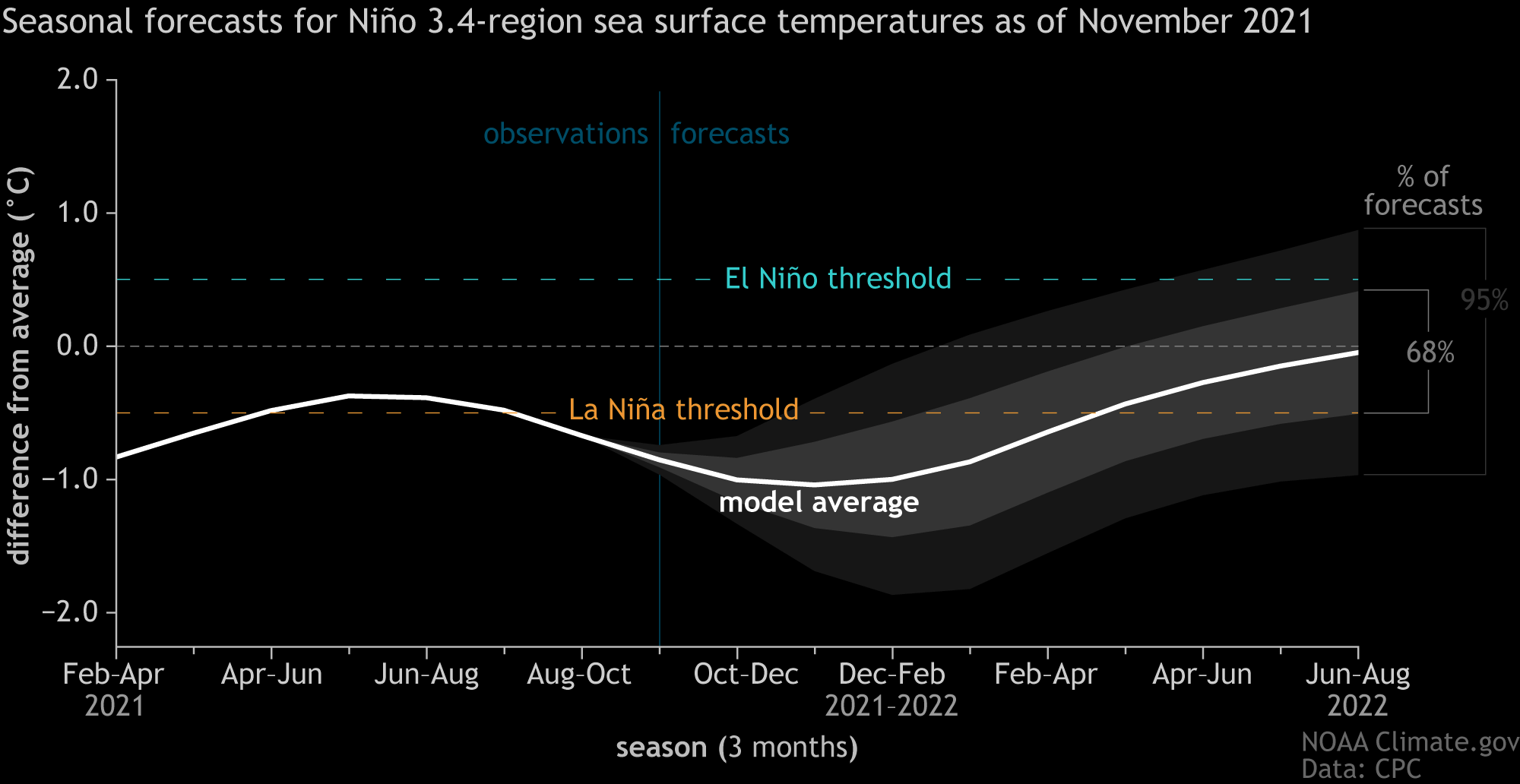 Tendência da temperatura do oceano Pacífico equatorial.