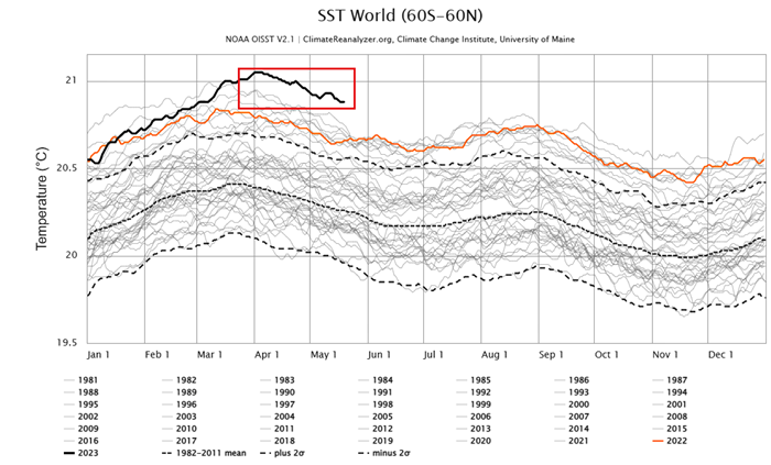 Gráfico da temperatura dos oceanos e El Niño