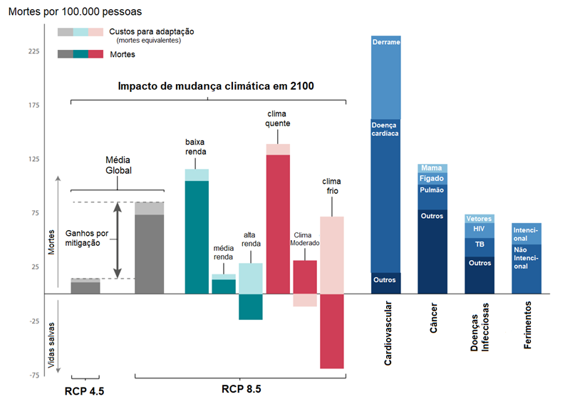 Diferentes cenários de mortes por mudanças climáticas. Fonte: Climate Impact Lab.