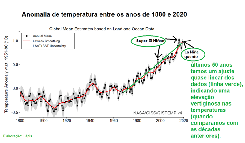 Gráfico mostra altas temperaturas, mesmo sob La Niña