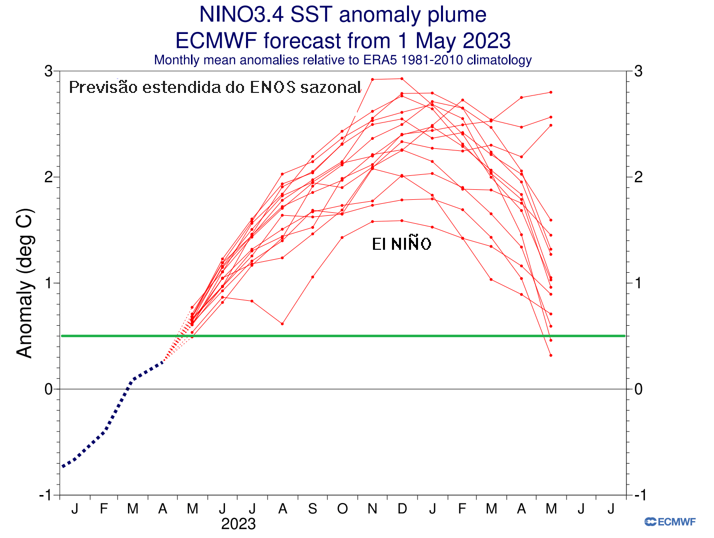 Previsão de El Niño