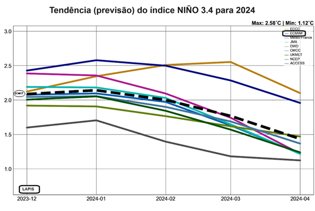 Previsão do  El Niño
