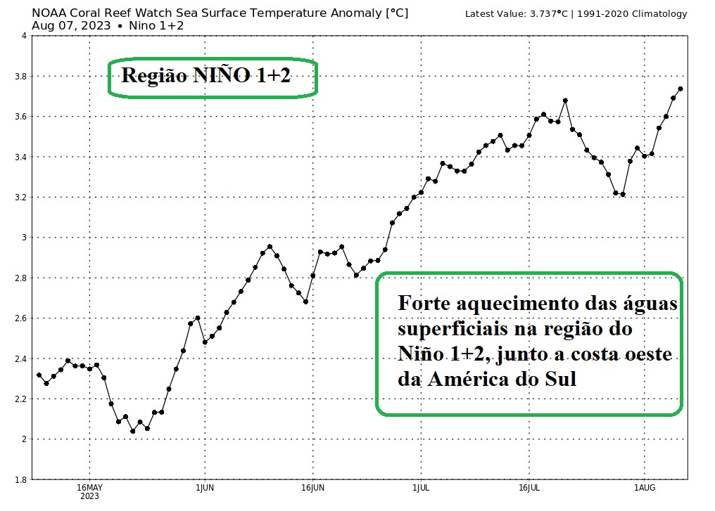 Processo de intensficação do El Niño