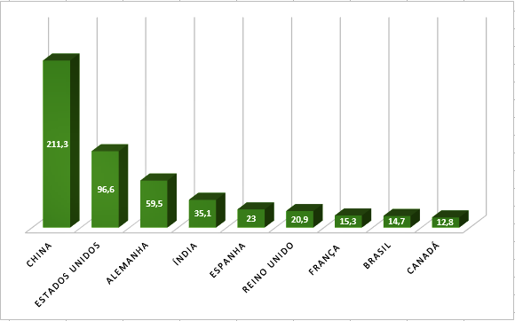 Ranking dos países produtores de energia eólica. Fonte: GWEC.