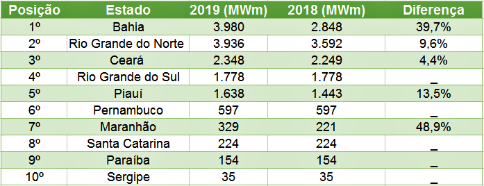 Capacidade instalada, no primeiro semestre de 2019. Fonte: ABEEólica.