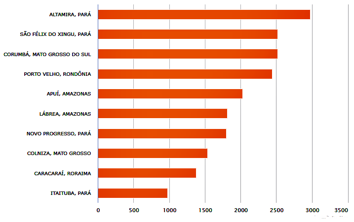 Ranking dos dez municípios com mais queimadas, até agosto de 2019. Fonte: Inpe.