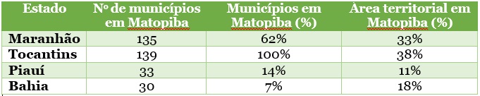 Tabela com número de municípios e área territorial de cada estado que compõe Matopiba