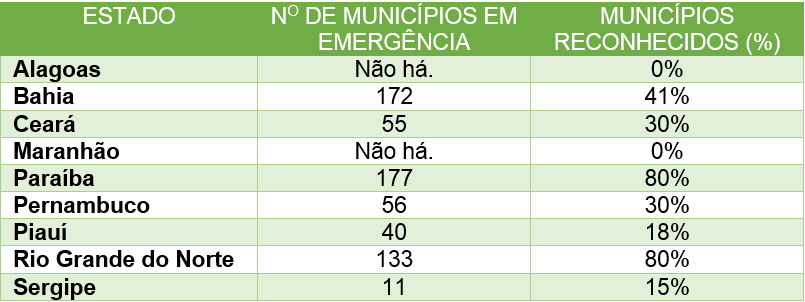 Municípios do Nordeste em Situação de Emergência, em 12.02.2020. Fonte: Defesa Civil.