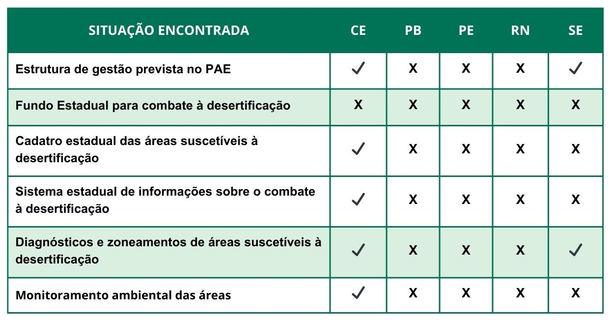 Resultados da Auditoria operacional em cada estado do Nordeste. Fonte: TCU.