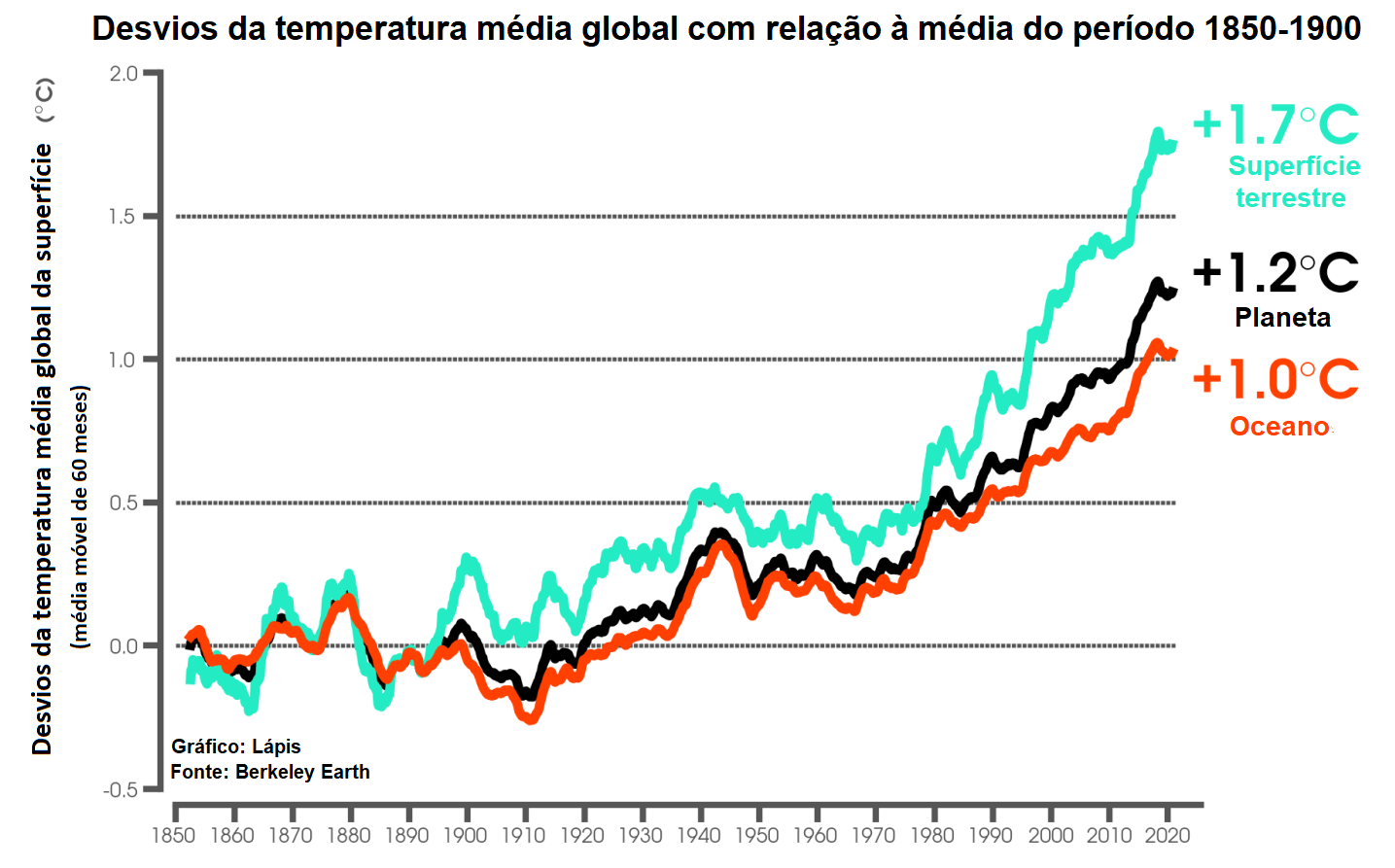 Temperatura global acima dos níveis pré-industriais_QGIS