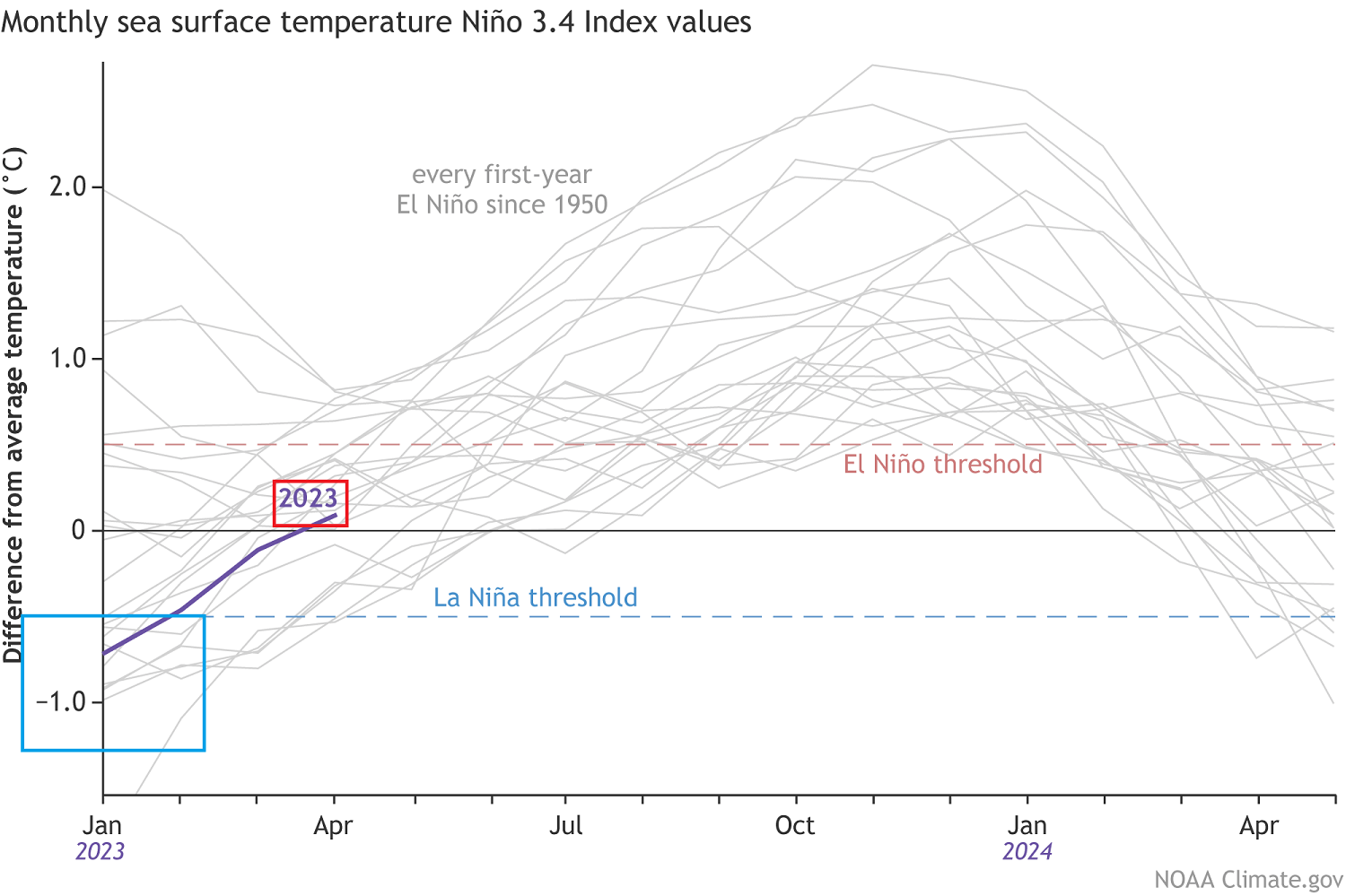 Temperaturas do mar durante o El Niño 2023