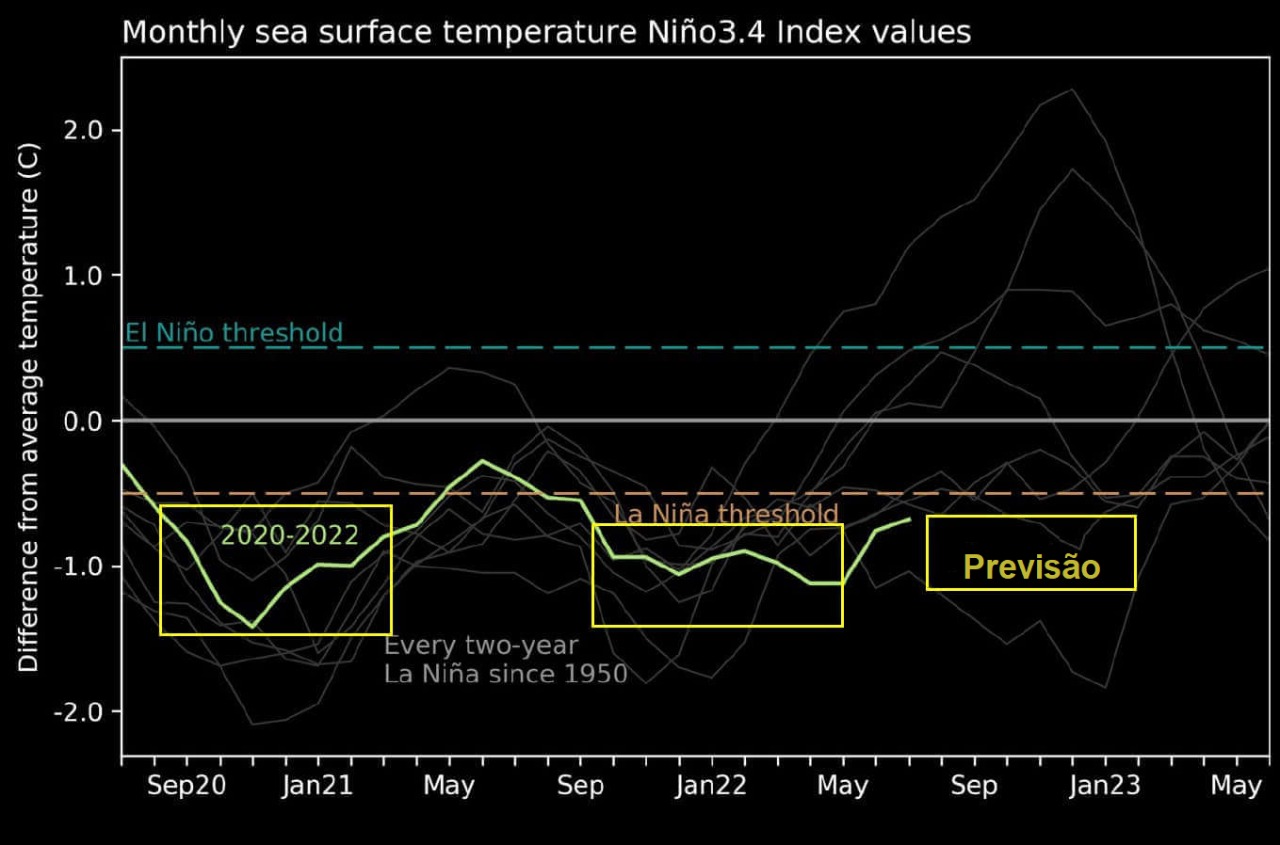 Gráfico mostra situação do La Niña