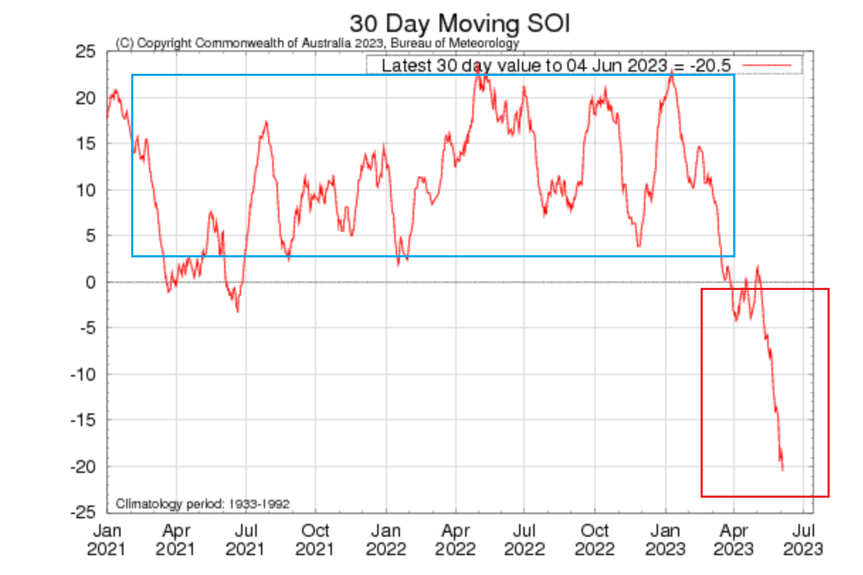 Gráfico do desenvolvimento do El Niño