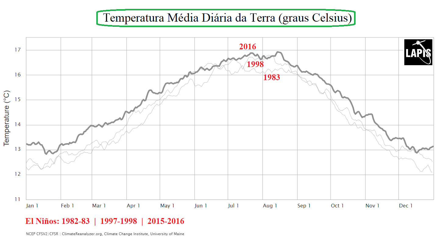 Gráfico dos anos de El Niño forte.