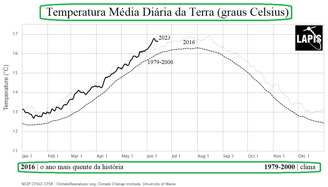 Gráfico mostra influência do El Niño em 2023. 