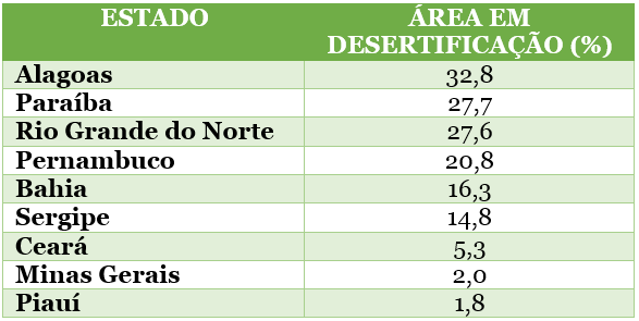 desertificação nos estados do Nordeste