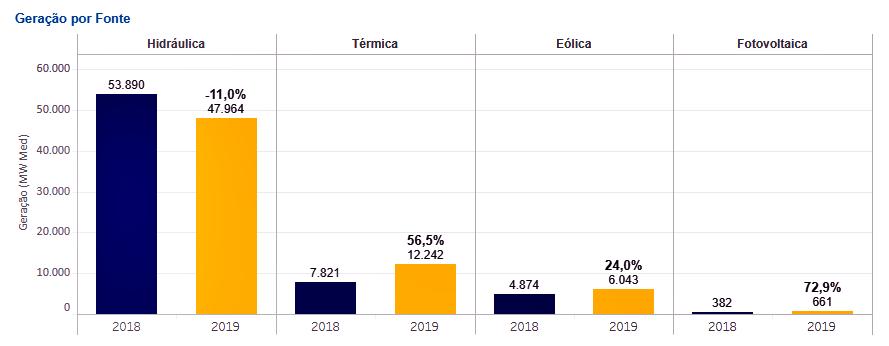 Geração por fonte em dezembro de 2019 e dezembro de 2020. Fonte: CCEE.