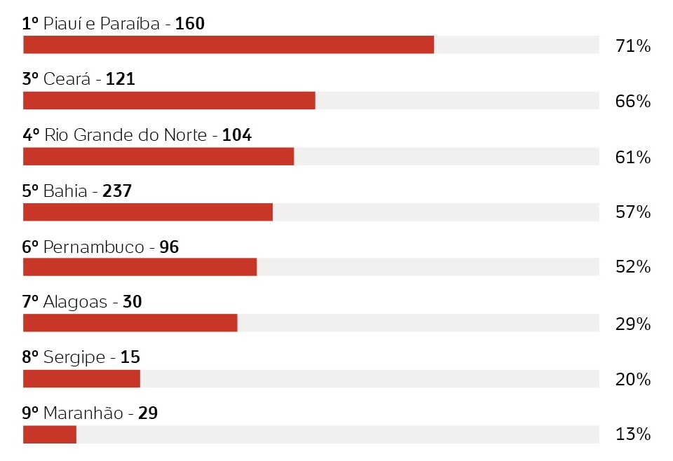 Gráfico mostra ranking da seca nos estados do Nordeste