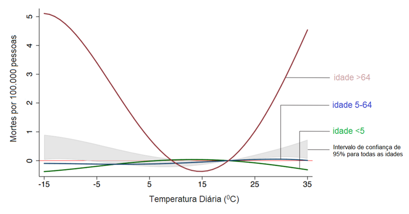 Relação entre mortalidade e mudanças climáticas. 