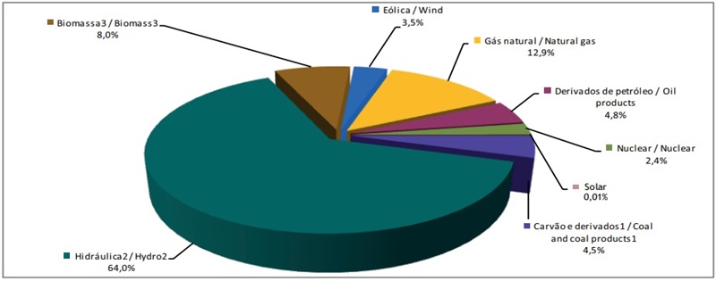 Gráfica mostra produção das fontes de energia no Brasil