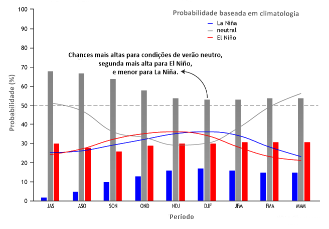 Tendências de El Niño em 2020