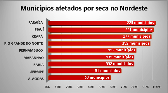 radiografia da seca nos estados do Nordeste