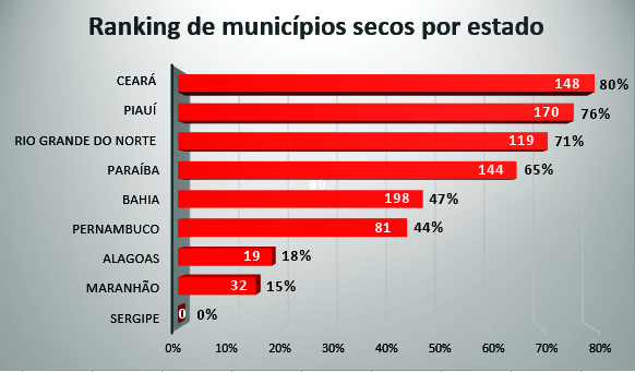 Gráfico mostra municípios secos no Nordeste