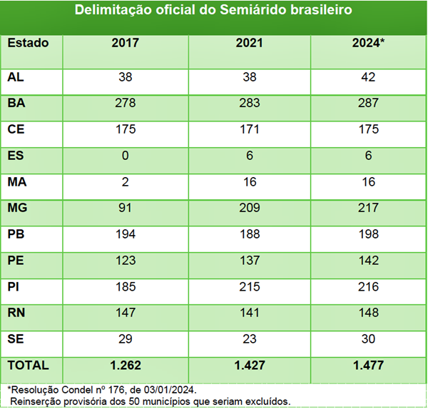 tabela dos municípios do Semiárido_QGIS